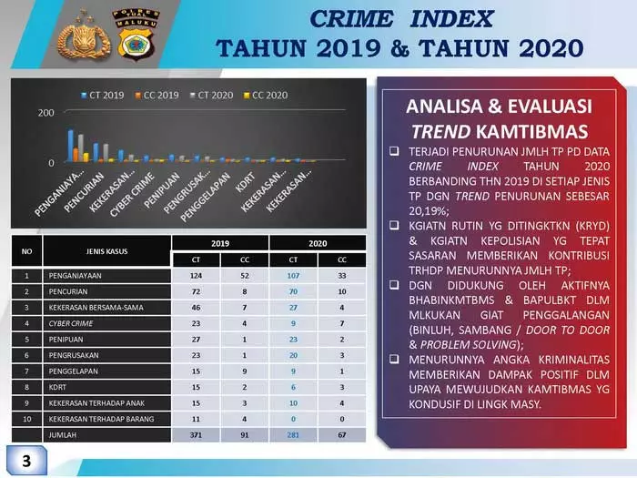 Crime index polres tual 2019 2020